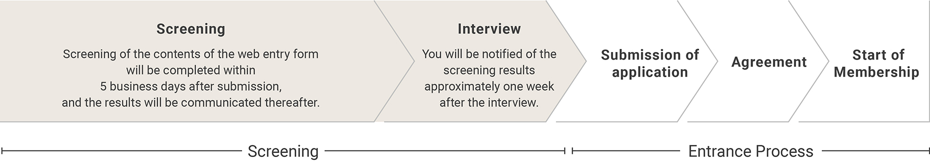 入会までの流れ